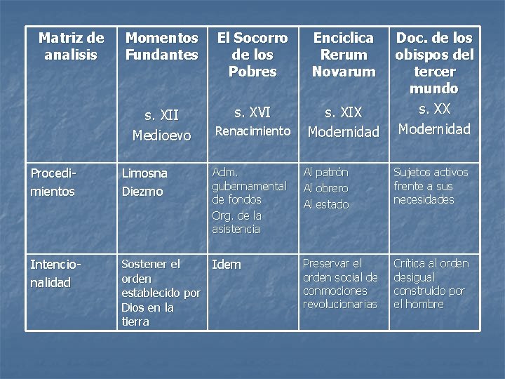 Matriz de analisis Momentos Fundantes El Socorro de los Pobres Enciclica Rerum Novarum s.