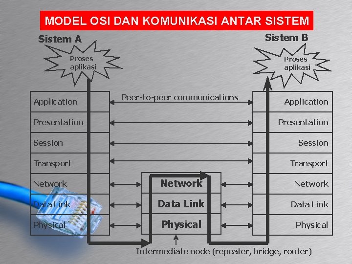 MODEL OSI DAN KOMUNIKASI ANTAR SISTEM Sistem B Sistem A Proses aplikasi Application Proses