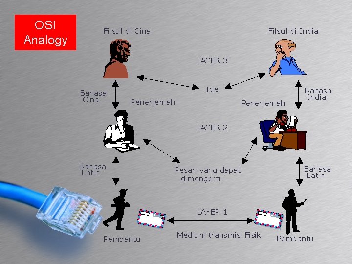 OSI Analogy Filsuf di Cina Filsuf di India LAYER 3 Bahasa Cina Ide Penerjemah