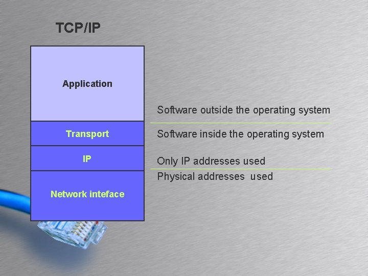 TCP/IP Application Software outside the operating system Transport IP Network inteface Software inside the