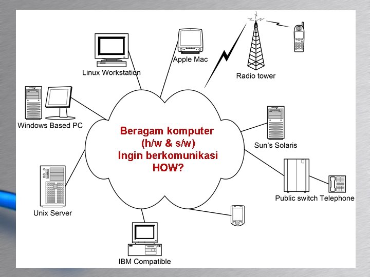 Beragam komputer (h/w & s/w) Ingin berkomunikasi HOW? 