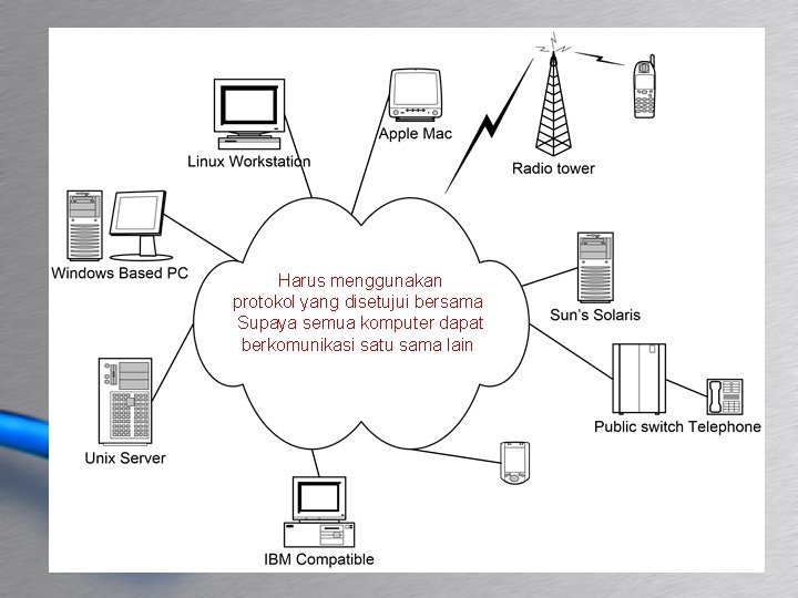 Harus menggunakan protokol yang disetujui bersama Supaya semua komputer dapat berkomunikasi satu sama lain