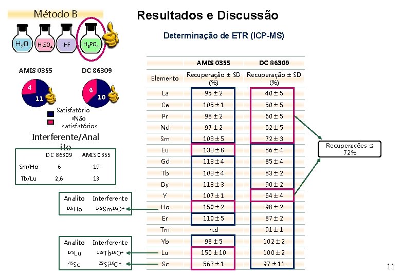 Método B H 2 O H 2 SO 4 Resultados e Discussão H 3