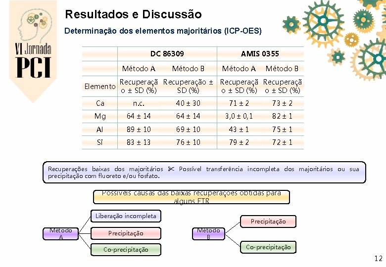 Resultados e Discussão Determinação dos elementos majoritários (ICP-OES) DC 86309 Método A Elemento AMIS