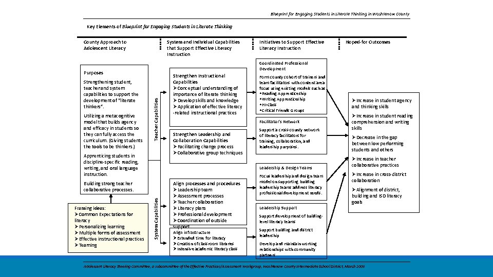 Blueprint for Engaging Students in Literate Thinking in Washtenaw County Key Elements of Blueprint