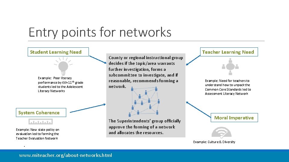 Entry points for networks Student Learning Need Example: Poor literacy performance by 6 th-11