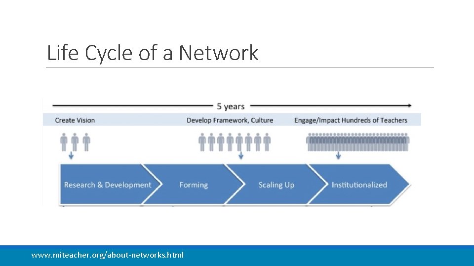 Life Cycle of a Network www. miteacher. org/about-networks. html 