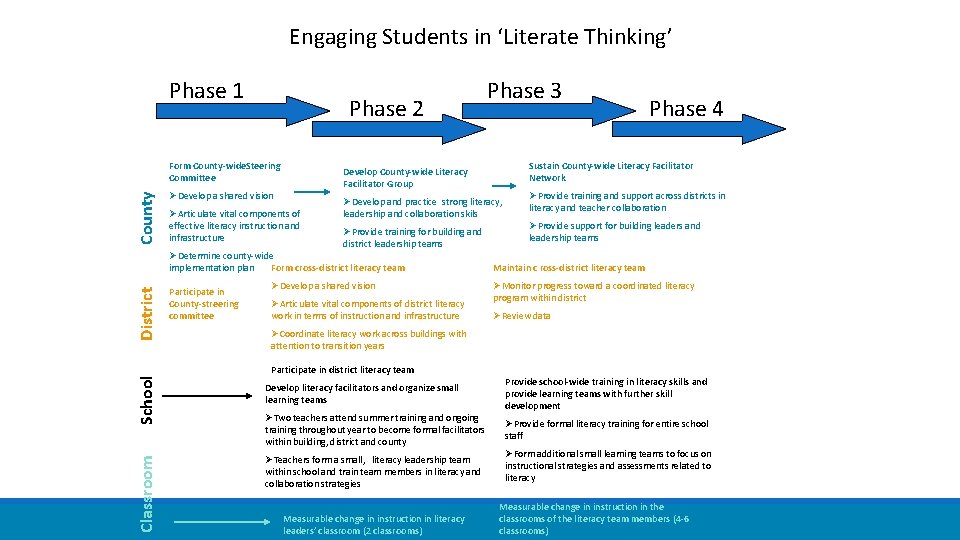 Engaging Students in ‘Literate Thinking’ Phase 1 Phase 2 County Form County-wide. Steering Committee