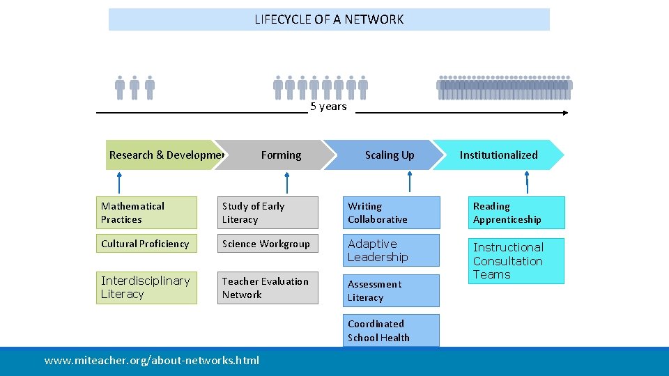 LIFECYCLE OF A NETWORK 5 years Research & Development Forming Scaling Up Institutionalized Mathematical