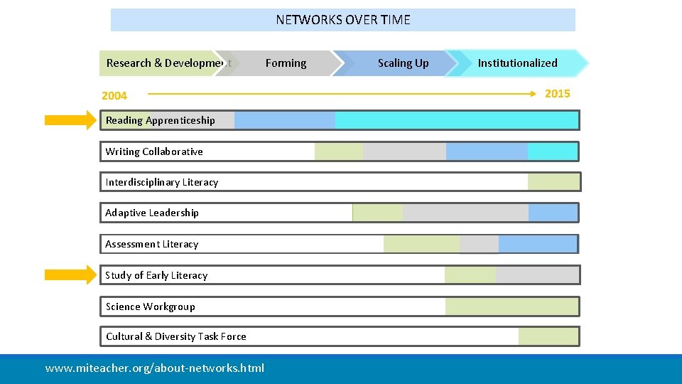 NETWORKS OVER TIME Research & Development 2004 Reading Apprenticeship Writing Collaborative Interdisciplinary Literacy Adaptive