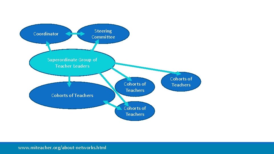 Coordinator Steering Committee Superordinate Group of Teacher Leaders Cohorts of Teachers www. miteacher. org/about-networks.