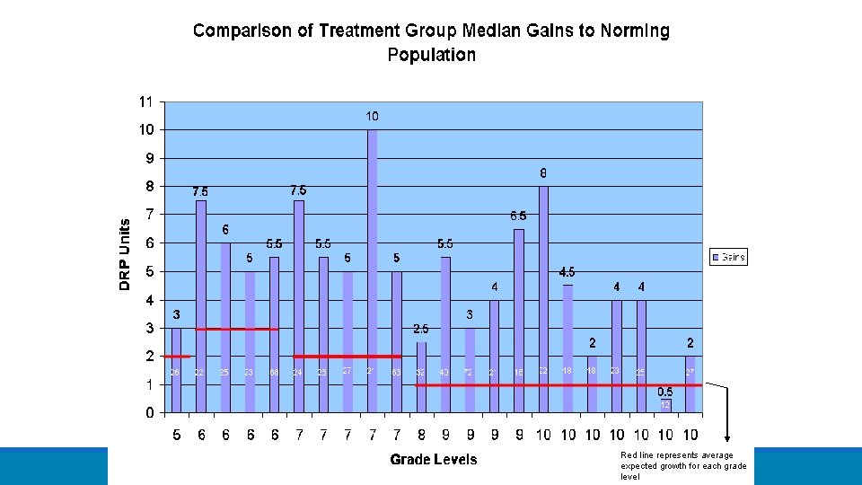 Red line represents average expected growth for each grade level 