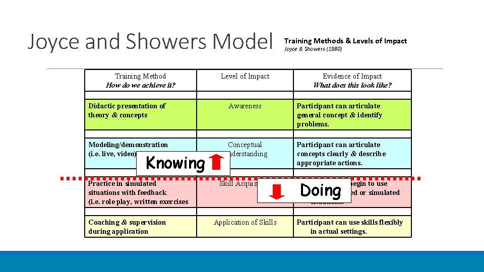 Joyce and Showers Model Training Method How do we achieve it? Level of Impact