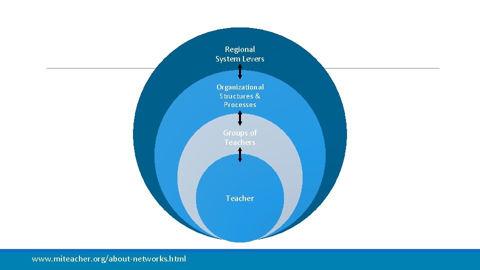 Regional System Levers Organizational Structures & Processes Groups of Teachers Teacher www. miteacher. org/about-networks.