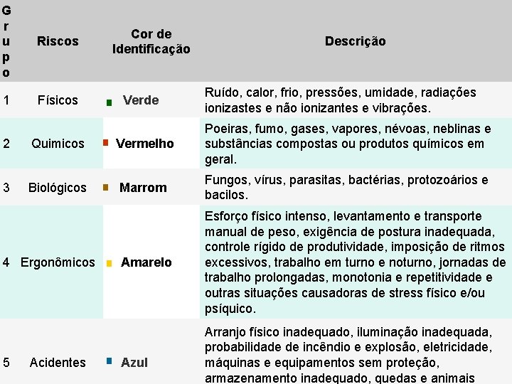 G r u p o Riscos Cor de Identificação 1 Físicos Verde Ruído, calor,