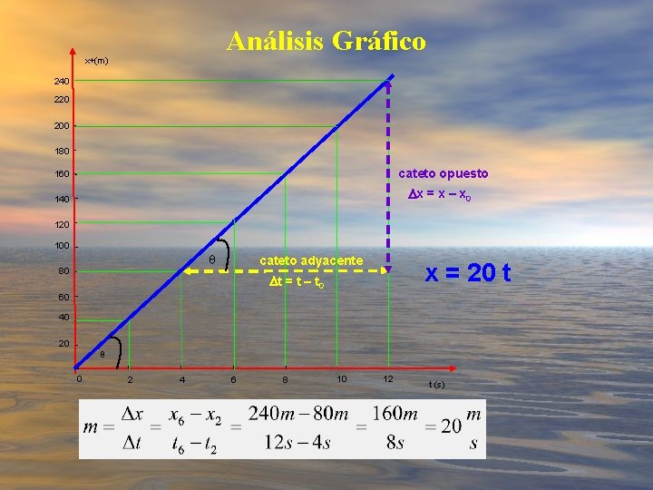 Análisis Gráfico x +(m) 240 220 200 180 cateto opuesto 160 Dx = x