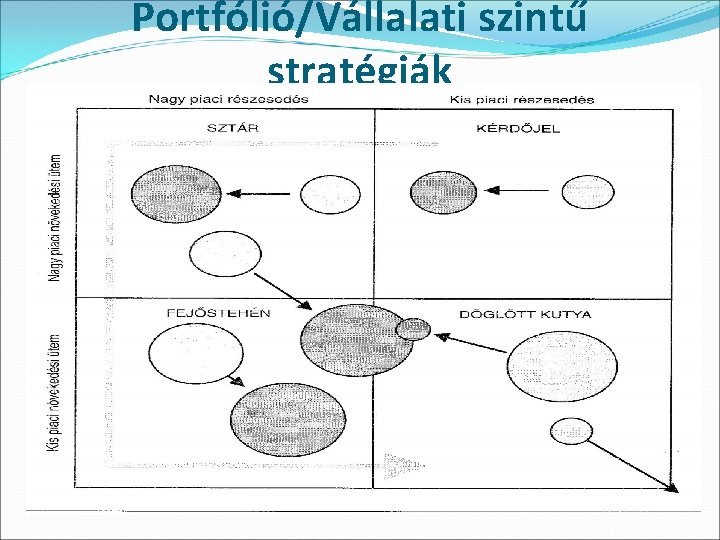 Portfólió/Vállalati szintű stratégiák 