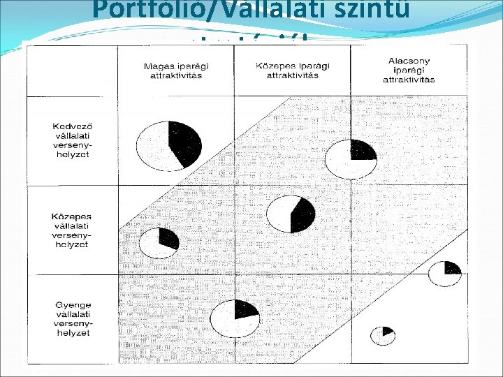 Portfólió/Vállalati szintű stratégiák 