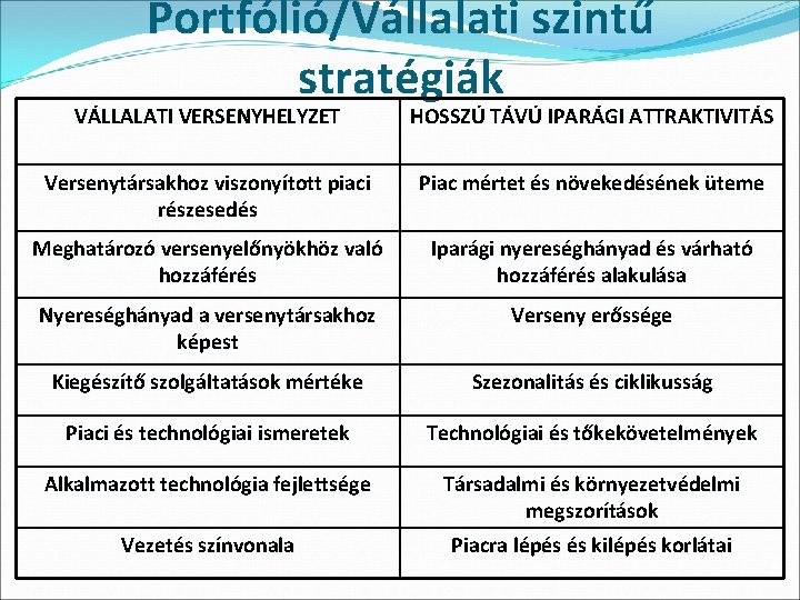 Portfólió/Vállalati szintű stratégiák VÁLLALATI VERSENYHELYZET HOSSZÚ TÁVÚ IPARÁGI ATTRAKTIVITÁS Versenytársakhoz viszonyított piaci részesedés Piac