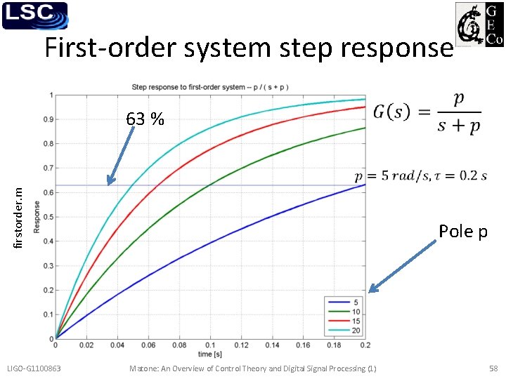 First-order system step response • 63 % firstorder. m LIGO-G 1100863 Pole p Matone: