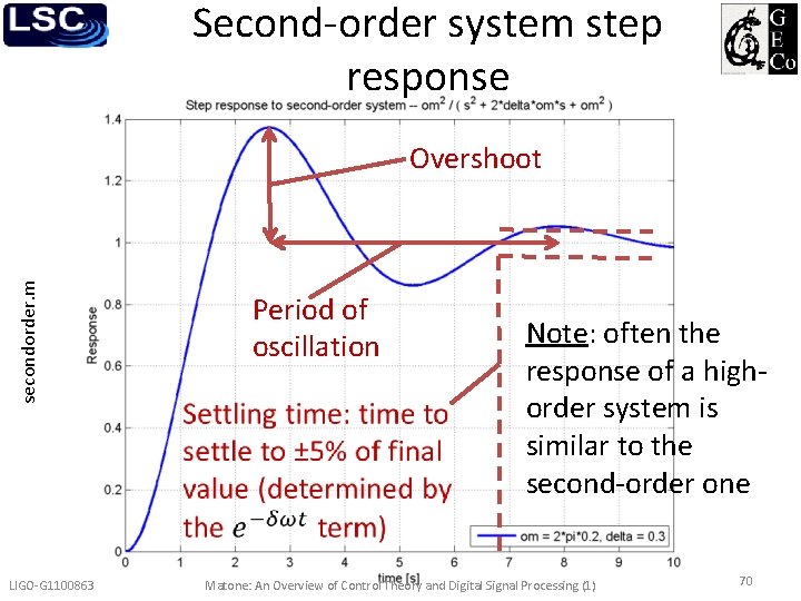 Second-order system step response secondorder. m Overshoot LIGO-G 1100863 Period of oscillation Note: often