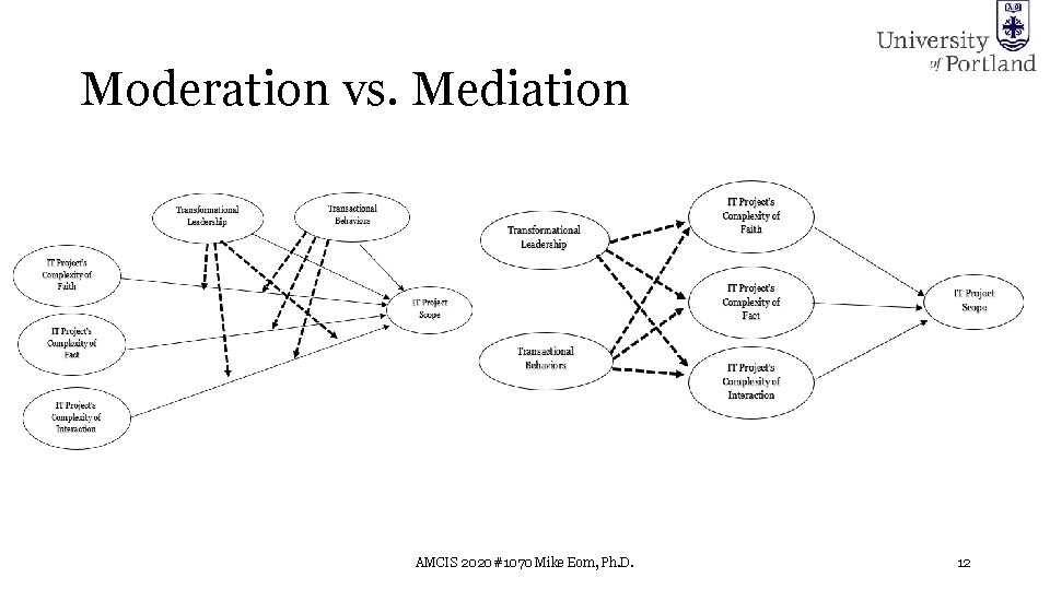 Moderation vs. Mediation AMCIS 2020 #1070 Mike Eom, Ph. D. 12 