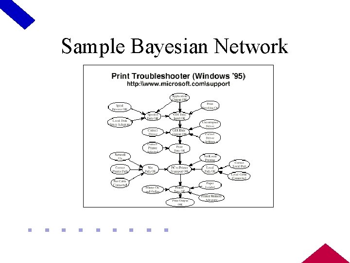 Sample Bayesian Network 
