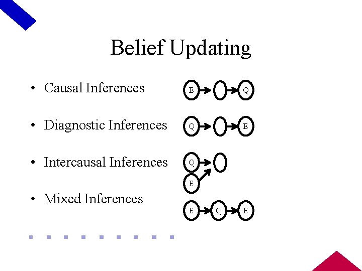 Belief Updating • Causal Inferences E Q • Diagnostic Inferences Q E • Intercausal