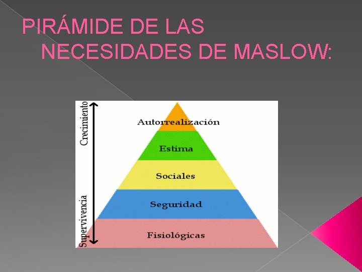 PIRÁMIDE DE LAS NECESIDADES DE MASLOW: 