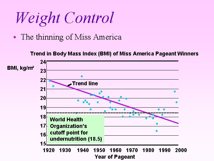Weight Control w The thinning of Miss America Trend in Body Mass Index (BMI)