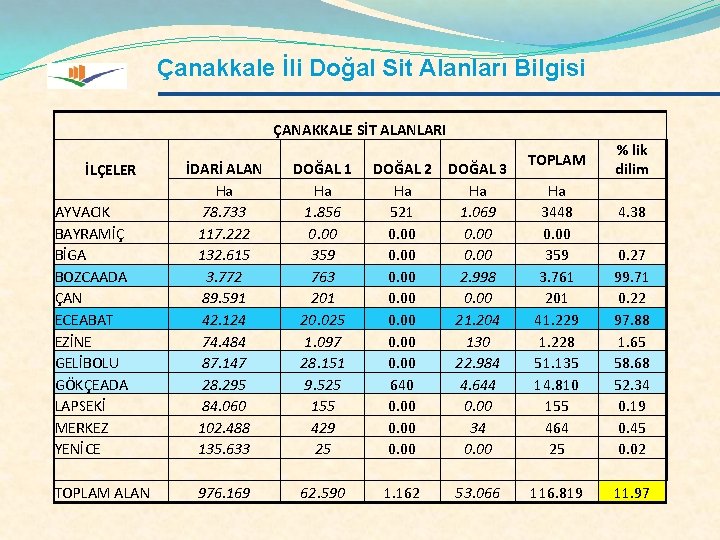 Çanakkale İli Doğal Sit Alanları Bilgisi ÇANAKKALE SİT ALANLARI İLÇELER AYVACIK BAYRAMİÇ BİGA BOZCAADA