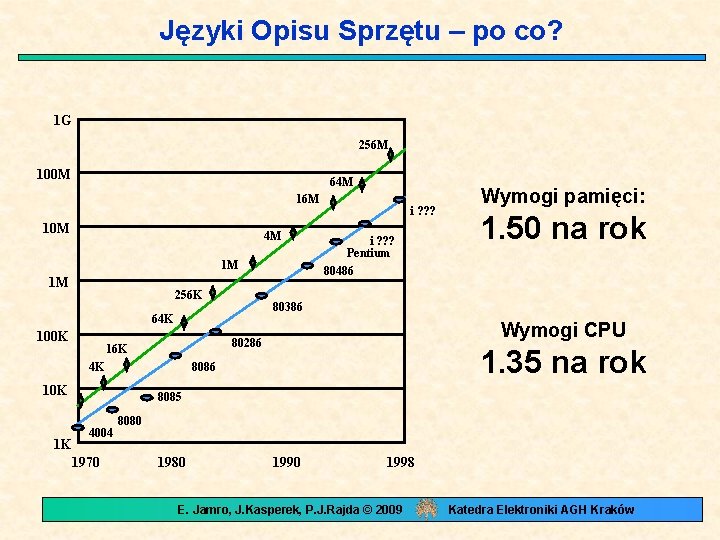 Języki Opisu Sprzętu – po co? 1 G 256 M 100 M 64 M