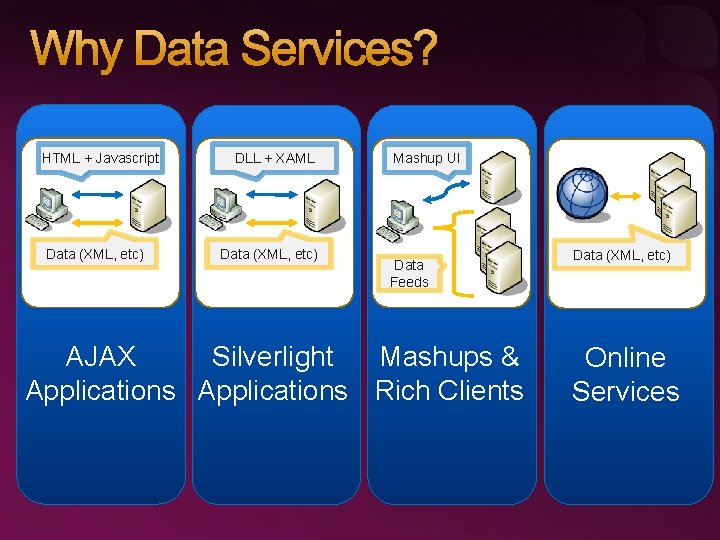 Why Data Services? HTML + Javascript Data (XML, etc) DLL + XAML Data (XML,