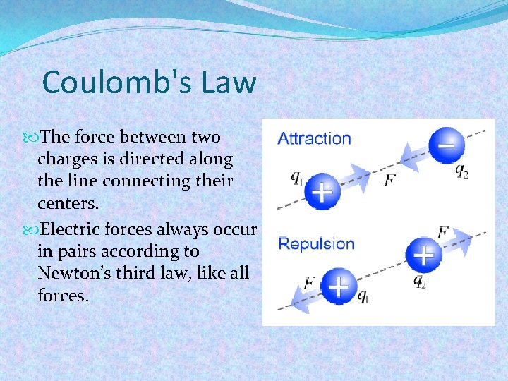 Coulomb's Law The force between two charges is directed along the line connecting their