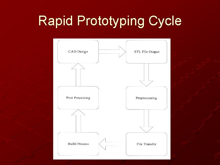 Rapid Prototyping Cycle 