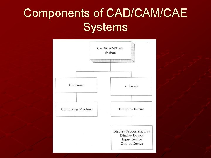 Components of CAD/CAM/CAE Systems 