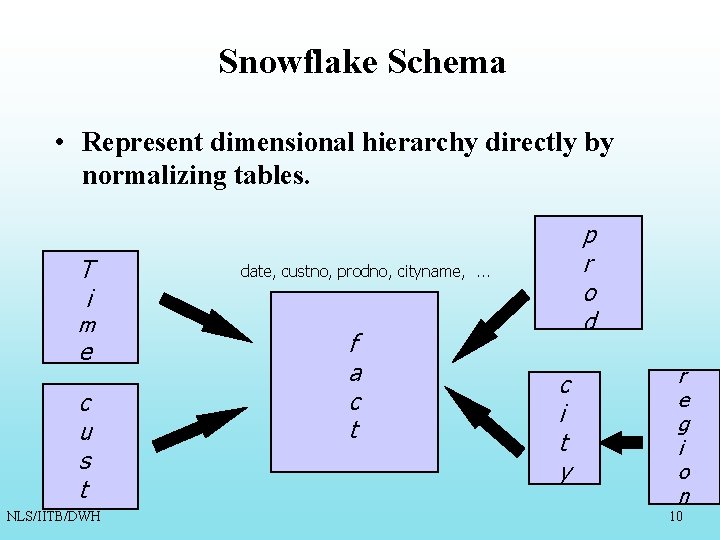 Snowflake Schema • Represent dimensional hierarchy directly by normalizing tables. T i m e Snowflake Schema • Represent dimensional hierarchy directly by normalizing tables. T i m e