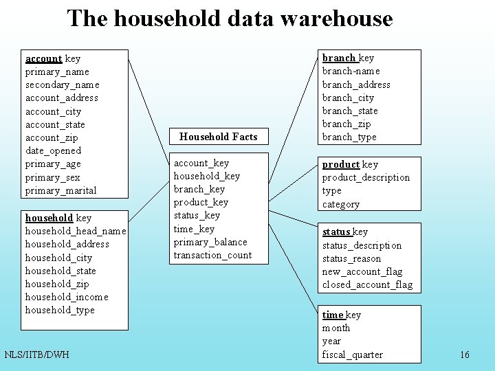 The household data warehouse account key primary_name secondary_name account_address account_city account_state account_zip date_opened primary_age The household data warehouse account key primary_name secondary_name account_address account_city account_state account_zip date_opened primary_age