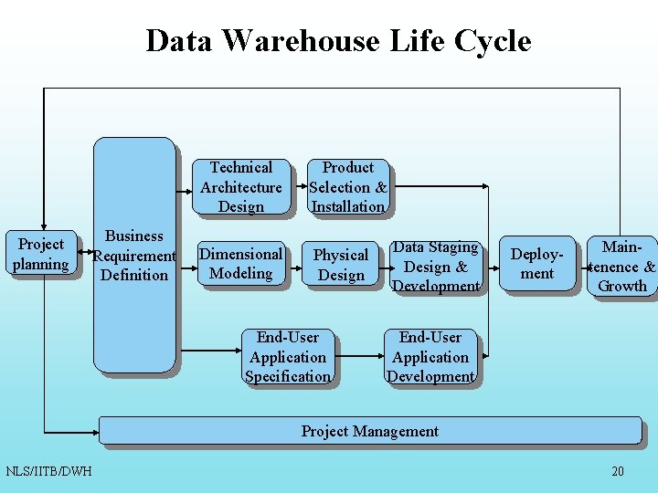 Data Warehouse Life Cycle Project planning Business Requirement Definition Technical Architecture Design Product Selection Data Warehouse Life Cycle Project planning Business Requirement Definition Technical Architecture Design Product Selection