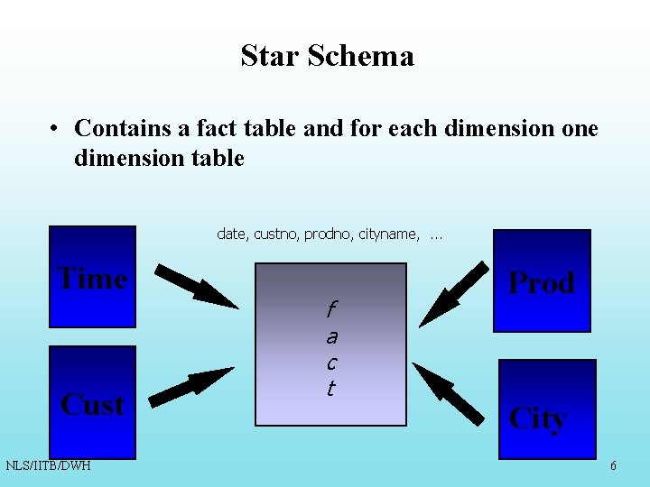 Star Database Design Data Warehouse Modeling and Design N L Sarda