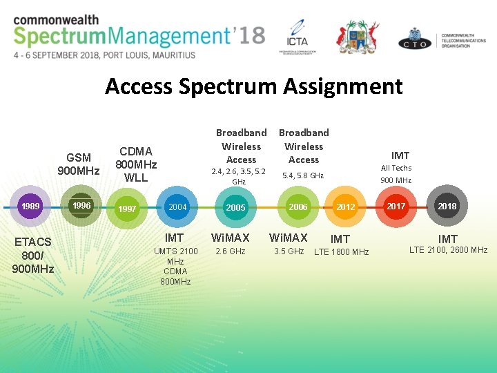 Access Spectrum Assignment GSM 900 MHz 1989 ETACS 800/ 900 MHz 1996 Broadband Wireless