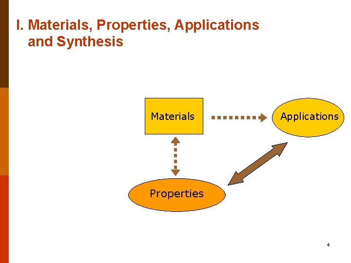I. Materials, Properties, Applications and Synthesis Materials Applications Properties 4 