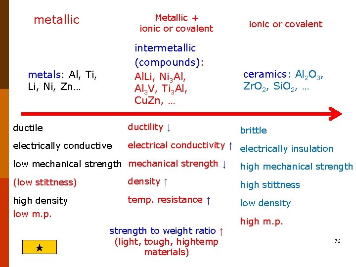 metallic Metallic + ionic or covalent intermetallic (compounds): Al. Li, Ni 3 Al, Al
