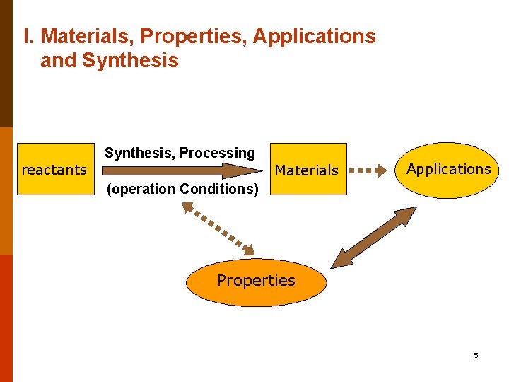 I. Materials, Properties, Applications and Synthesis reactants Synthesis, Processing Materials Applications (operation Conditions) Properties