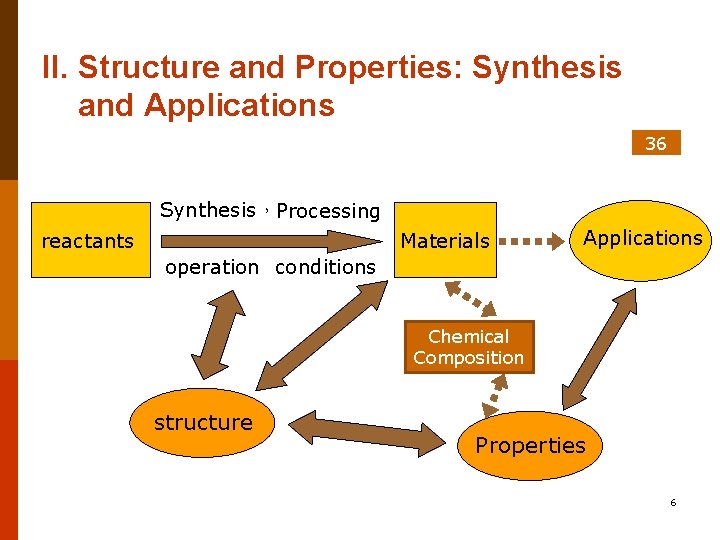 II. Structure and Properties: Synthesis and Applications 36 Synthesis，Processing reactants Materials Applications operation conditions