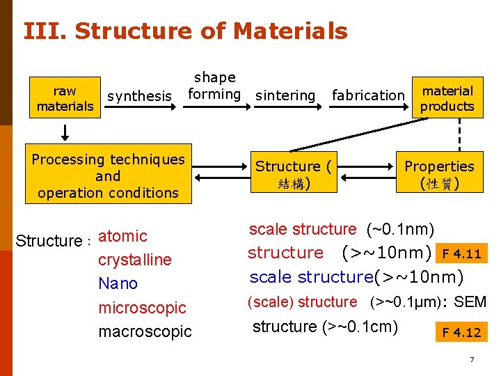 III. Structure of Materials raw materials synthesis shape forming sintering Processing techniques and operation