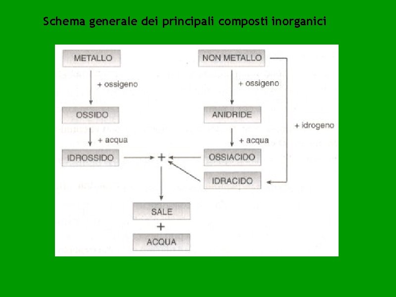 Schema generale dei principali composti inorganici 