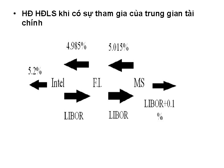  • HĐ HĐLS khi có sự tham gia của trung gian tài chính