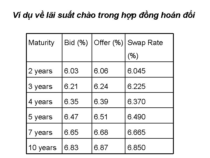 Ví dụ về lãi suất chào trong hợp đồng hoán đổi Maturity Bid (%)