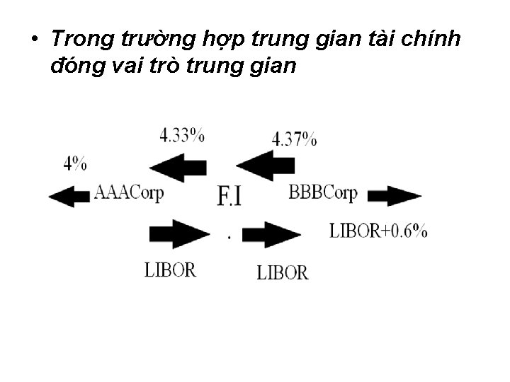  • Trong trường hợp trung gian tài chính đóng vai trò trung gian